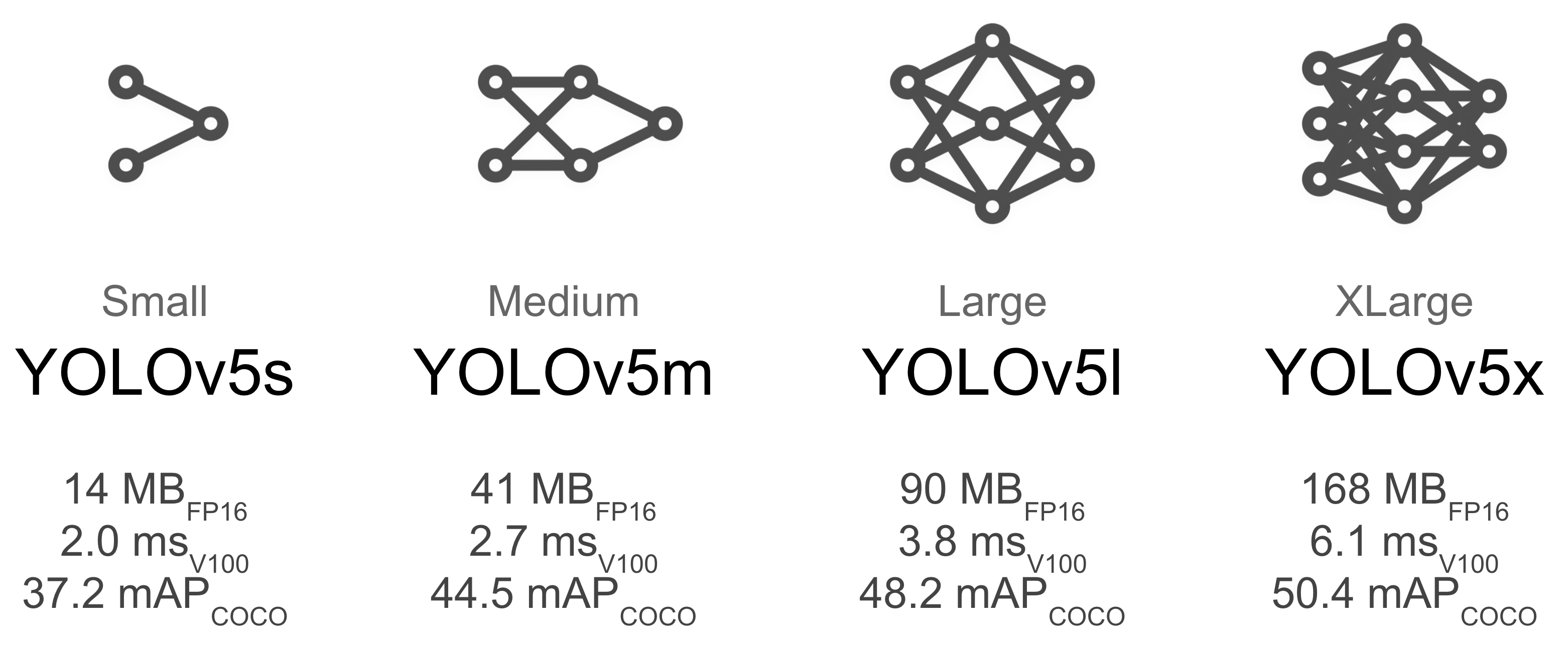 YOLOv5 模型比较